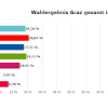 Wahlergebnis EU-Wahl 2024